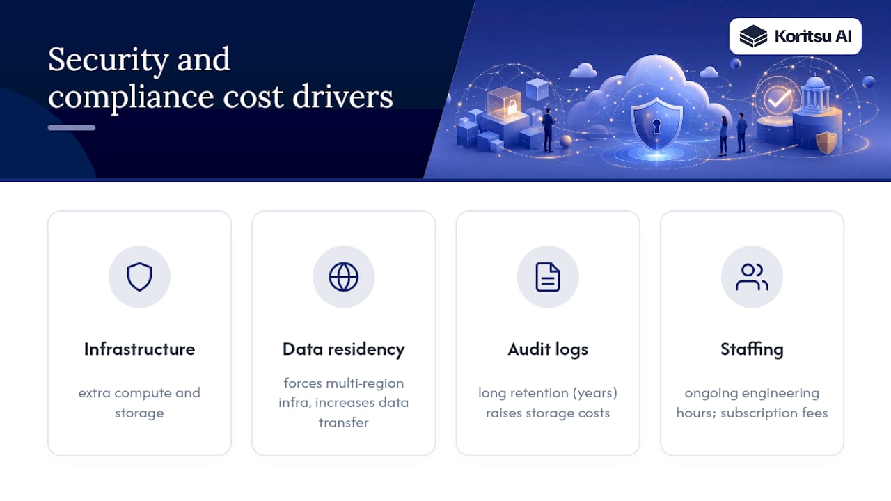 What do security and compliance requirements add to the bill? — overview diagram
