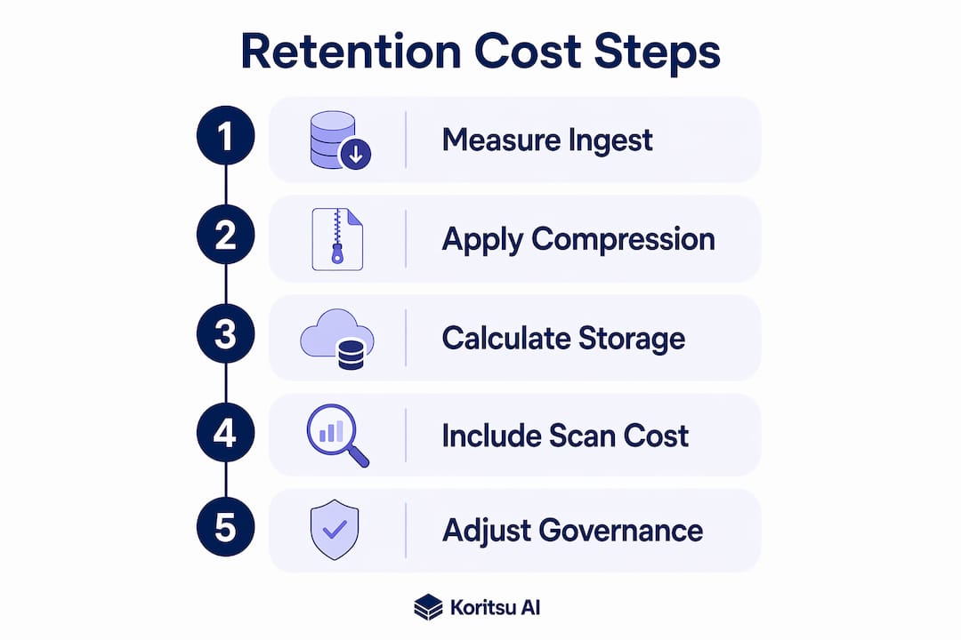 Infographic showing cloud retention cost calculation steps