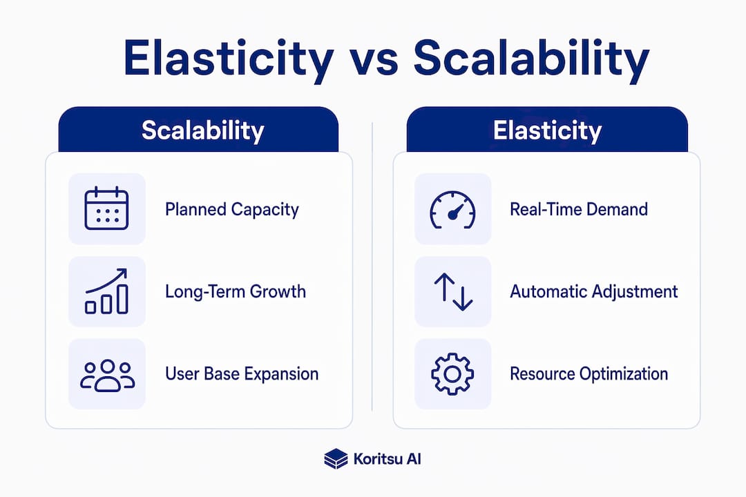 Infographic comparing elasticity and scalability