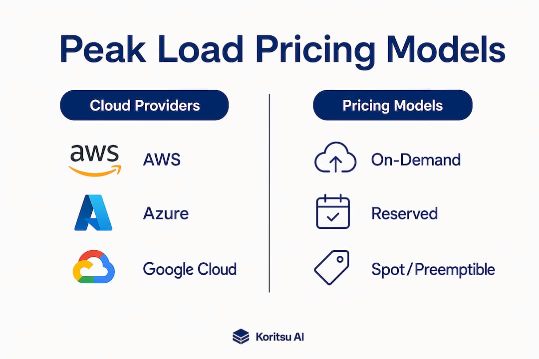 Infographic comparing cloud peak load pricing models