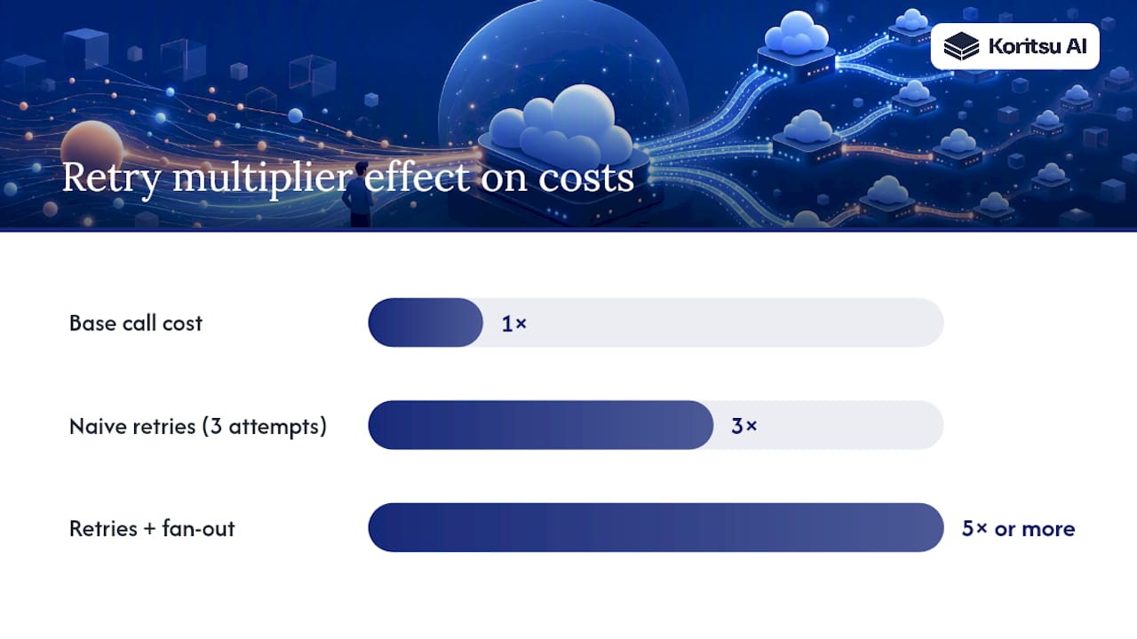 Diagram of API retry cost multiplier effect