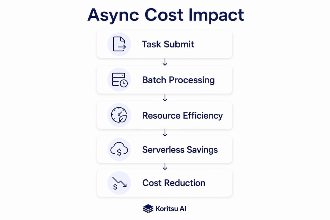 Infographic showing async processing cost reduction steps