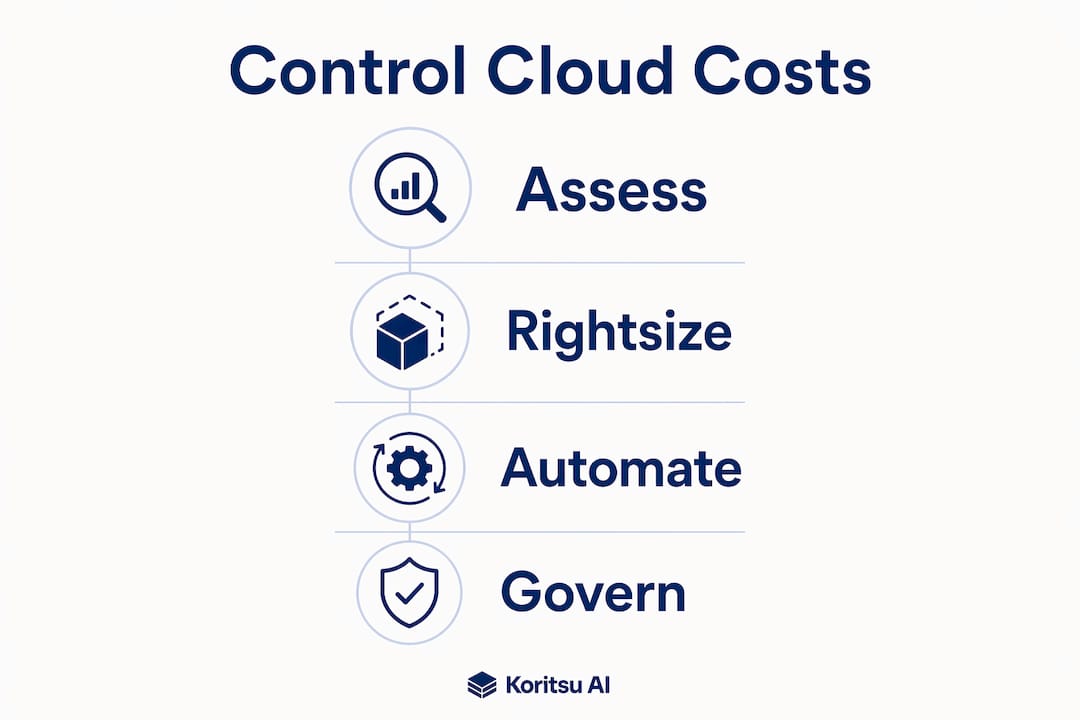 Infographic outlining cloud storage cost control steps