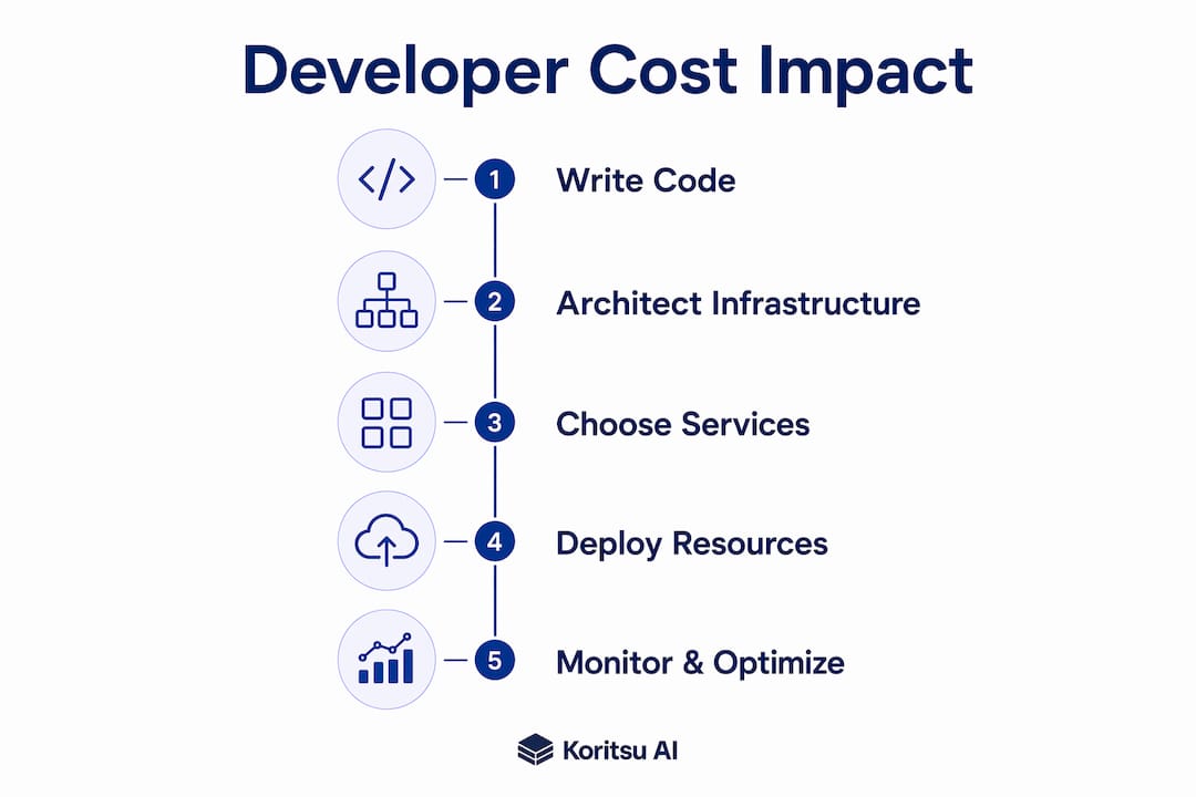 Infographic showing developer choices affecting cloud costs